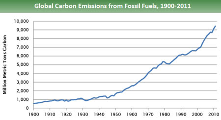 Global Carbon Emissions-Fossil-Fuels 1900-2011