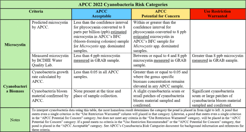 APCC 2022 Cyanobacteria Risk Categories