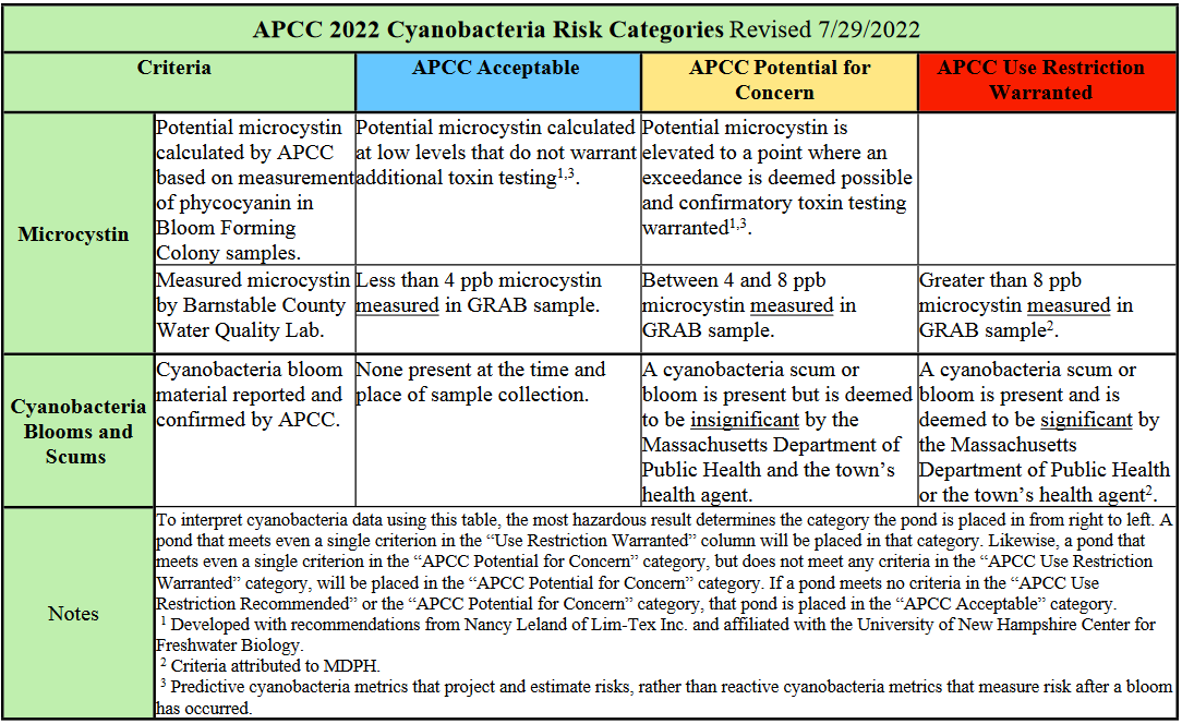 APCC 2022 Cyanobacteria Risk Categories