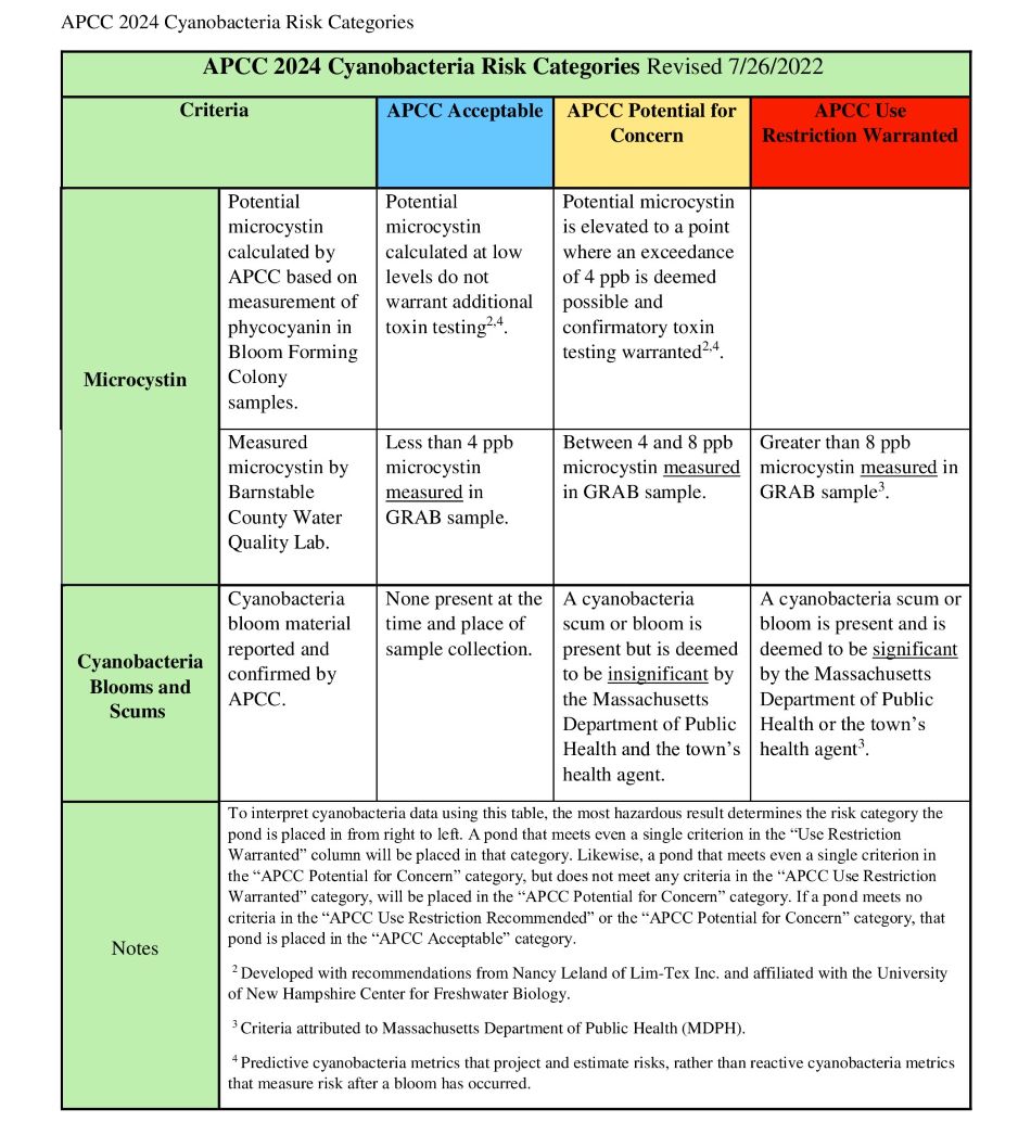 APCC 2024  Cyanobacteria Risk Categories